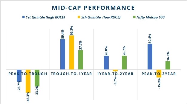 Mid Cap Performance 2
