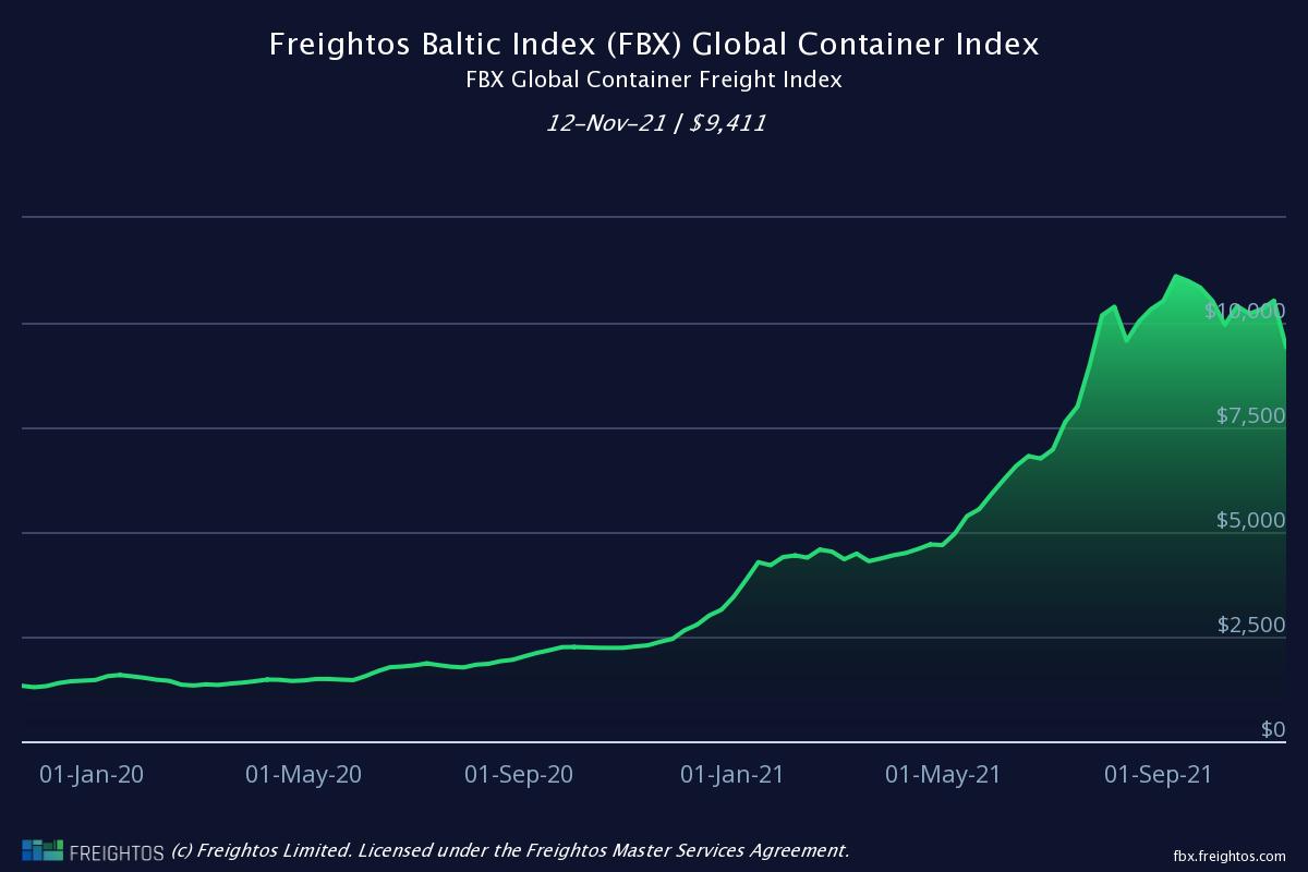 Freightos Baltic Index (FBX) Global Container Index 