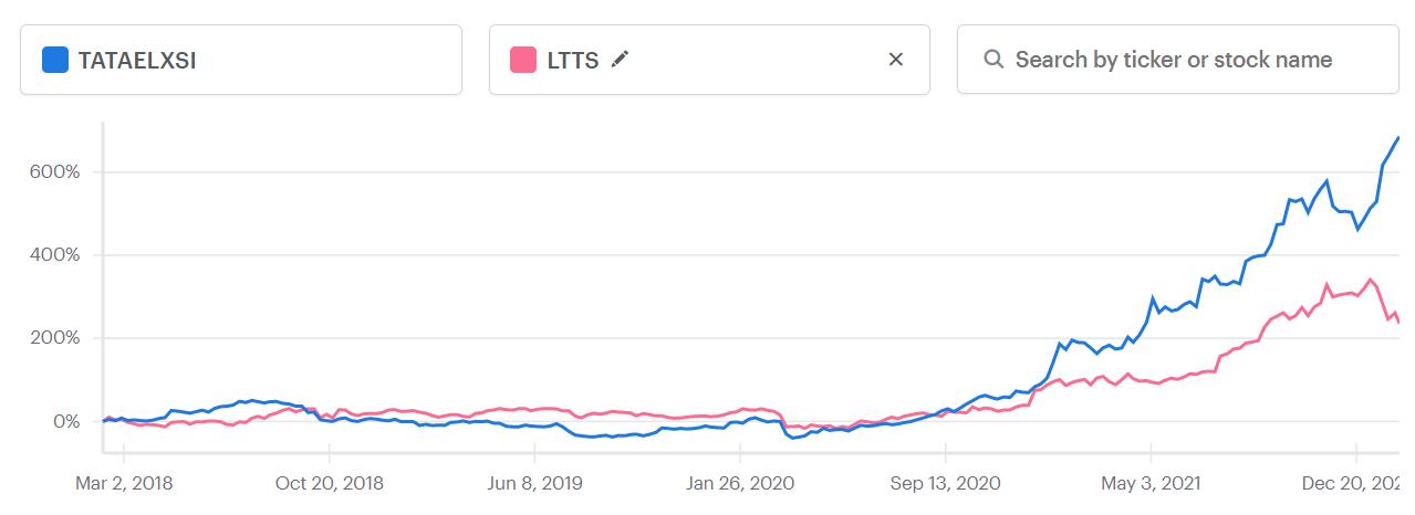 LTTS vs Tata Elxsi : A Tale of Consistency