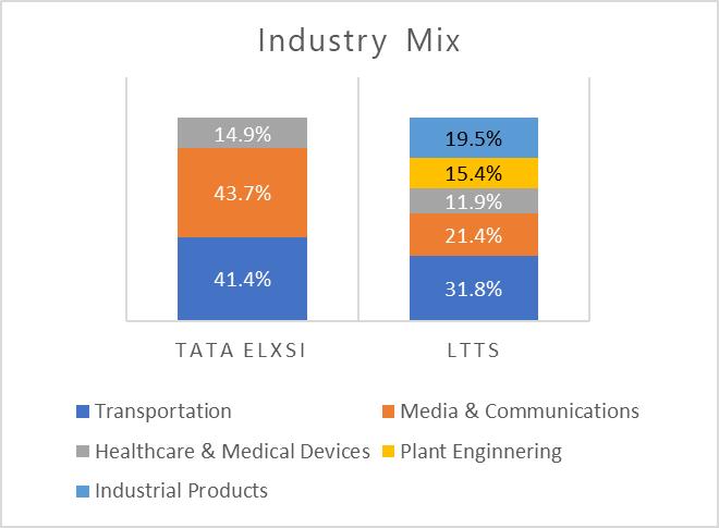 Industry Mix
