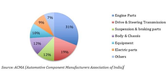 Why Auto Ancillaries and not OEMs in ITUS Portfolio_img2