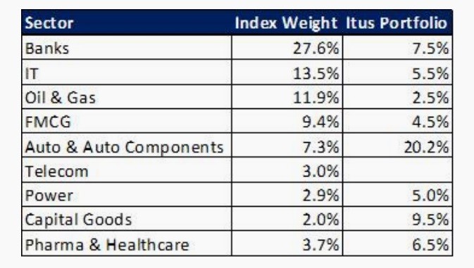 Benchmark Vs and Portfolio composition