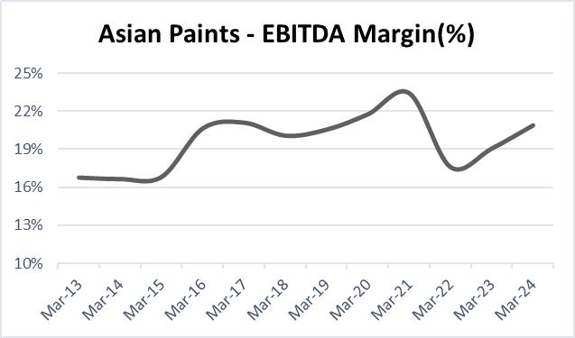 Asian Paints grew EBITDA margins in the last 12Y period