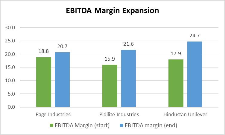 EBITDA Margin expansion during an upward business-cycle