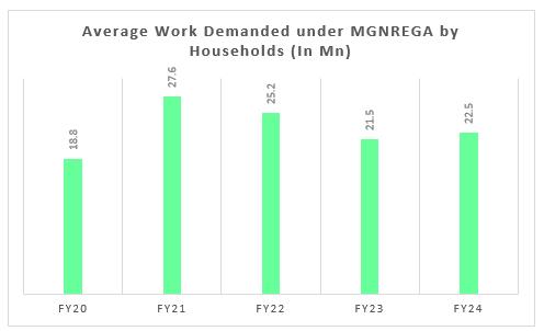 Exhibit 4-Work demanded under MNREGA