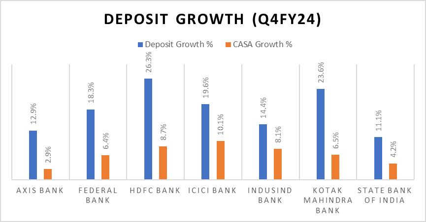 Exhibit 5_CASA growth underpaces Deposit growth significantly