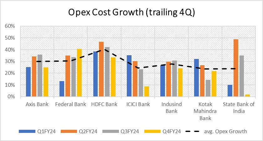 Exhibit 6_Operating Expenditure growth for top banks has averaged