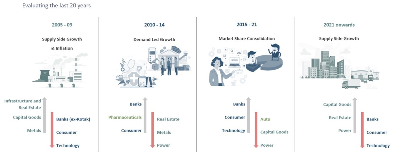 Understanding Cycles and Positioning of Portfolios