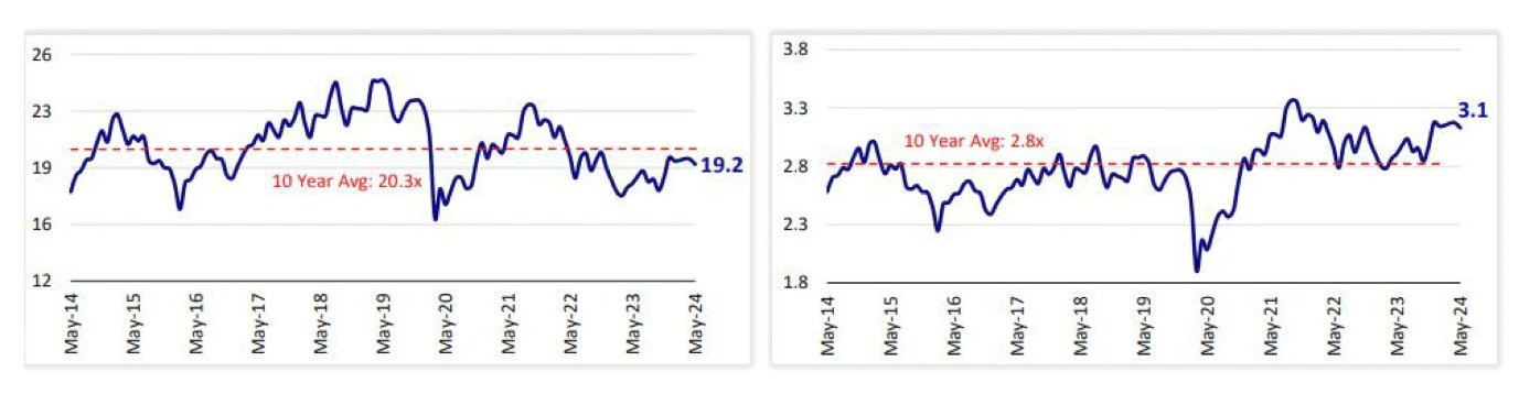 India Valuations and Our Thoughts