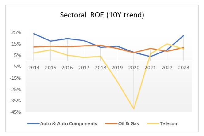 Understanding Cycles and Importance of ROE