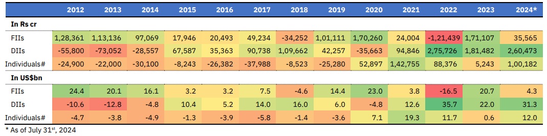 FII vs DII