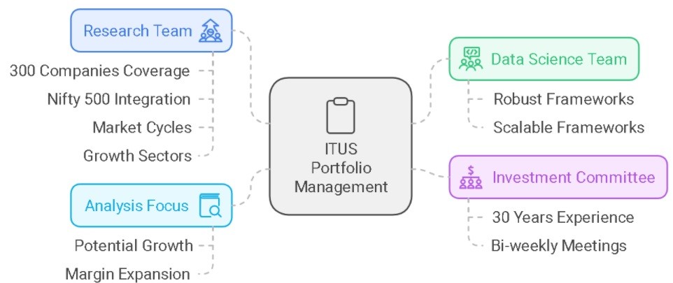 A Scalable Framework- Research and Data Science at ITUS