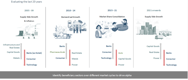 Contributors to cycles-Earnings growth