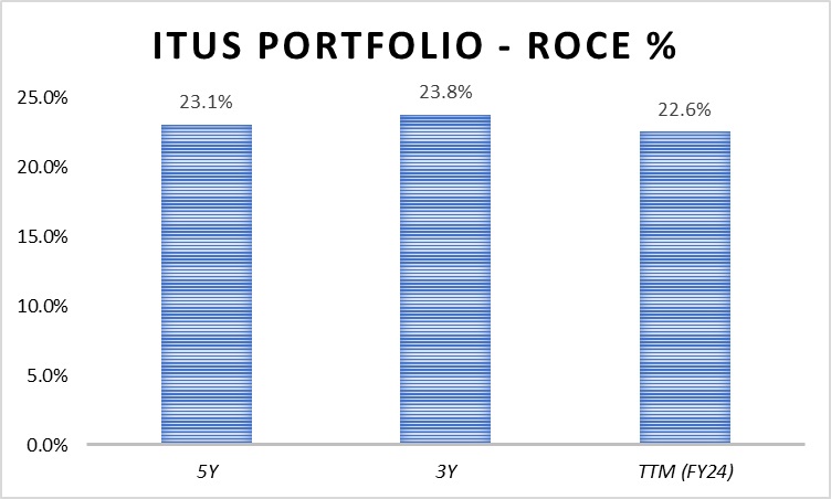 How are we Different and Why the returns are Repeatable_ITUS