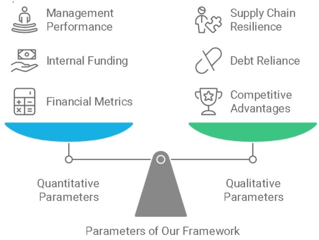 Parameters of our Framework-in Choosing Great Businesses