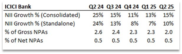 ICICI Bank growth and asset quality over the last 5Q