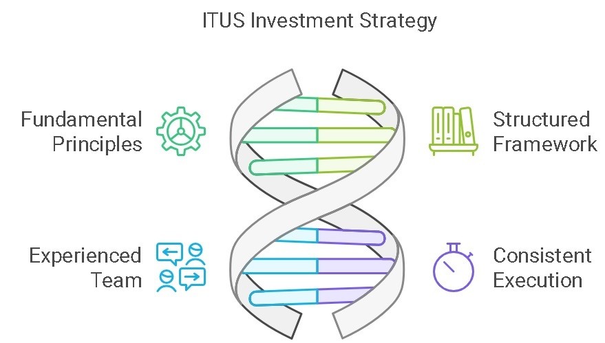 ITUS Investment Strategy