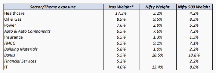 ITUS Portfolio Vs Nifty 50 Vs Nifty 500 Weights