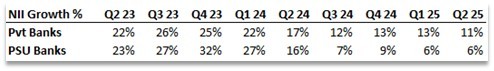 NII growth (YoY) for Private and Public-sector banks over the last 2Y