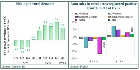 Exhibit 7: Rural growth outpaces Urban growth in Auto and FMCG.