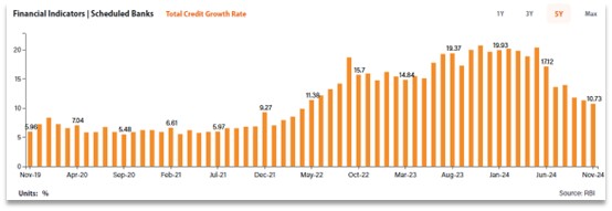 Total credit growth has slowed for Banks in the last 1Y