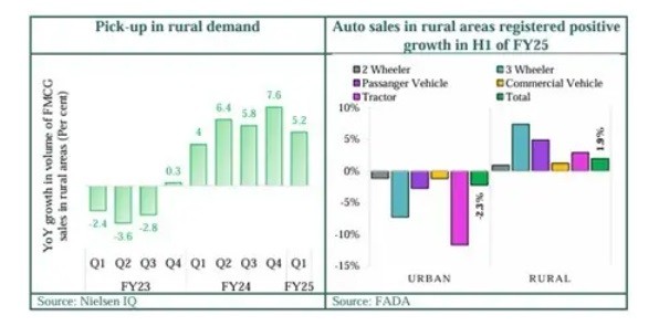 Rural vs Urban Growth- Rural Recovery as a theme