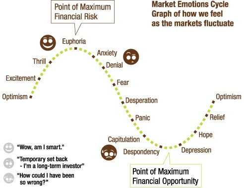 Market Cycles and Investing Strategy