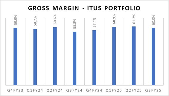 PortfolioMetrics_Q3FY25_ITUS_IMG1