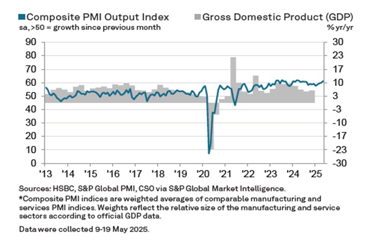 Manufacturing and Services Drive Steady Expansion: Order books were supported by strengthening international demand for Indian goods and services, with the private sector registering the fastest rate of increase in exports in a year. Growth in non-domestic sales in the service economy accelerated to the quickest pace in 11 months, more than offsetting a slowdown in the manufacturing industry. While manufacturing activity slightly cooled in May, it continued to exhibit robust momentum — the HSBC India Manufacturing PMI edged up to 58.3 in May from 58.2 in April, maintaining a ten-month high streak. The services sector, however, was the standout performer. The HSBC Flash India Services PMI Business Activity Index surged to 61.2 in May from 58.7 in April, reflecting vigorous expansion. This strong services performance was underpinned by technology investments, capacity enhancements, and steady job creation. Notably, April's surge in new export orders hinted at a broader shift in global production patterns in India's favor, potentially catalyzed by shifting trade dynamics and recent U.S. tariff measures.