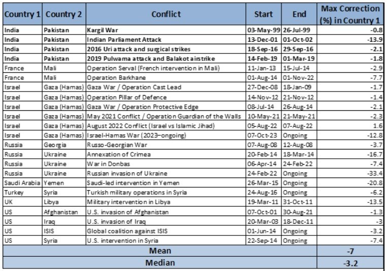 Market and Conflicts