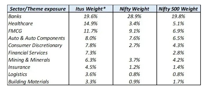 Sectors under focus at ITUS today