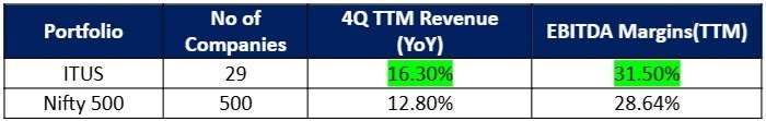 outperformance to continue in ITUS Portfolio