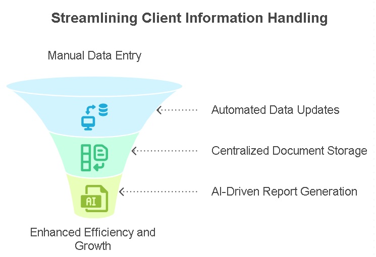 Simplifying Client Information Handling