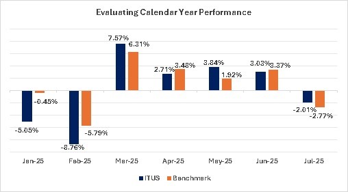 Evaluating Calendar Year Performance