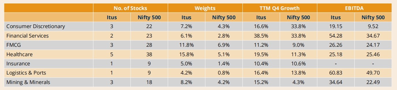 Sector Allocation-itus