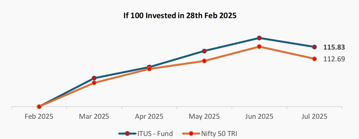 Snapshot of ITUS Performance-img1