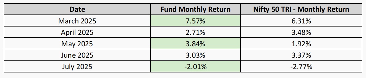 Snapshot of ITUS Performance