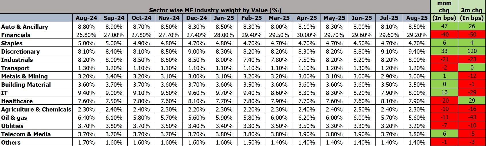 Sector Moves in Mutual Funds