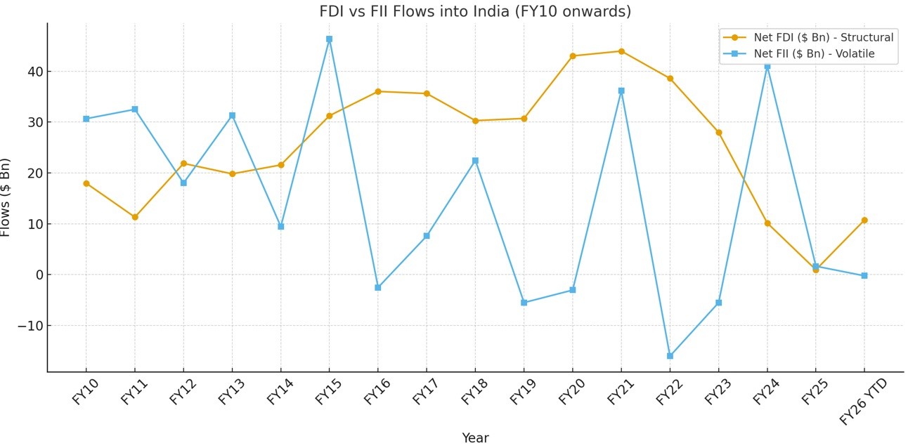 FDI vs FII Flows into India