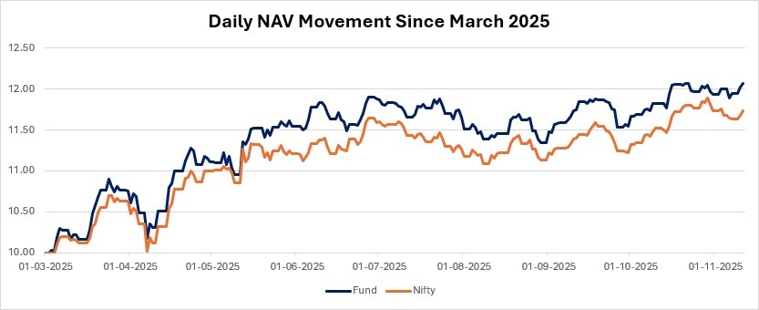 Post Drawdown Phase