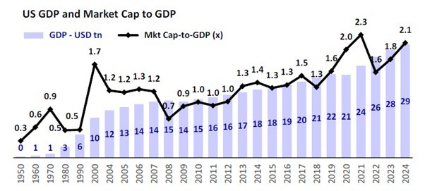 US MCAP