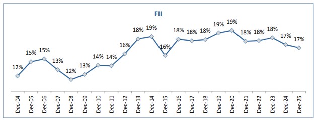 FII