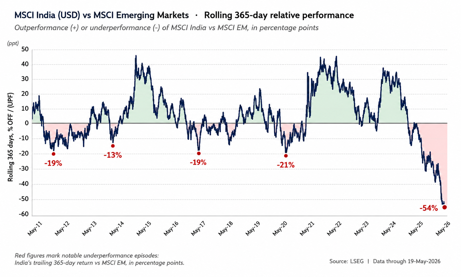 India and other emerging markets