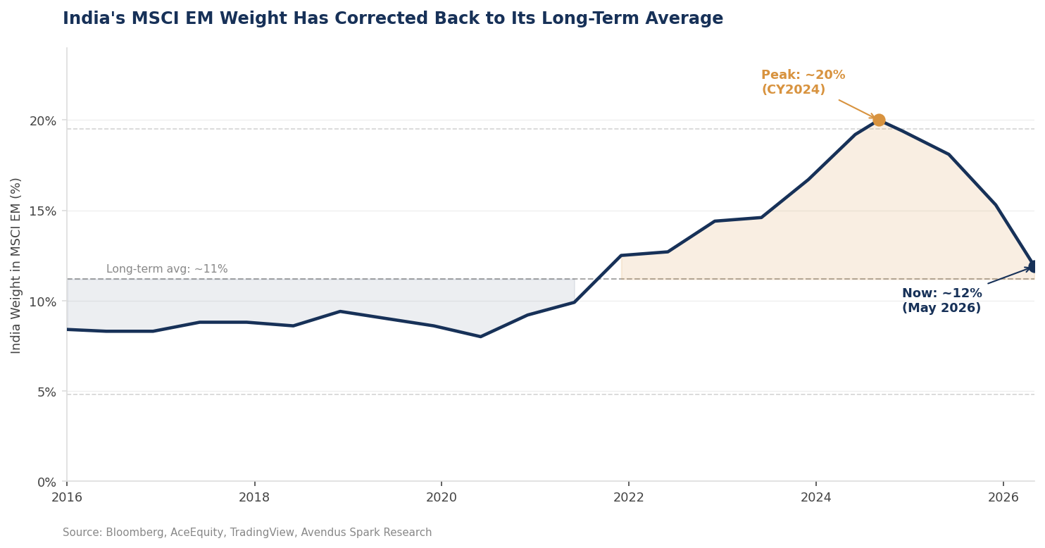 msci india weight
